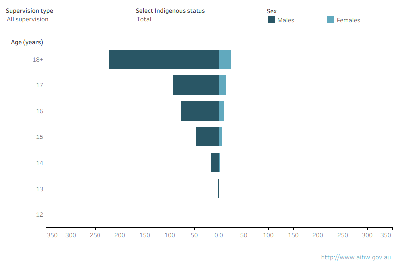 An interactive chart shows that there were more males than females under all types of youth justice supervision in Victoria in 2023–24. Most young people under supervision were aged 18 and over.