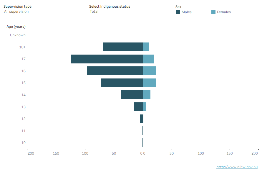 This interactive population pyramid shows the age distribution of males and females was broadly similar. The largest number of males and females under supervision aged 17 and 16, respectively.