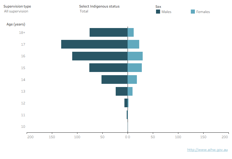 An interactive chart shows that the age distribution of males and females under youth justice supervision in Western Australia in 2023–24 was similar.