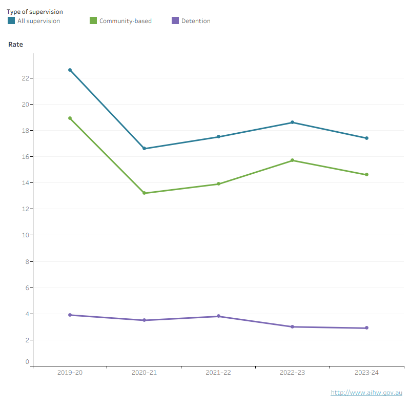 The rate of youth justice supervision declined across all supervision types in Western Australia over the last 5 years, with the overall fall driven by community-based supervision.