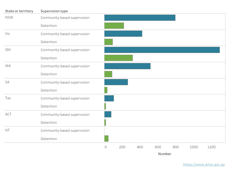 After Queensland and New South Wales, Western Australia and Victoria had the next most young people under community-based supervision and in detention on an average day in 2023–24.