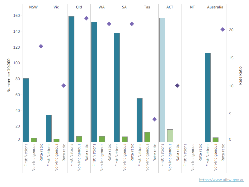 An interactive chart shows that the rate ratio varied across jurisdictions, with Queensland, Western Australia and South Australia having a higher rate ratio than the national average.