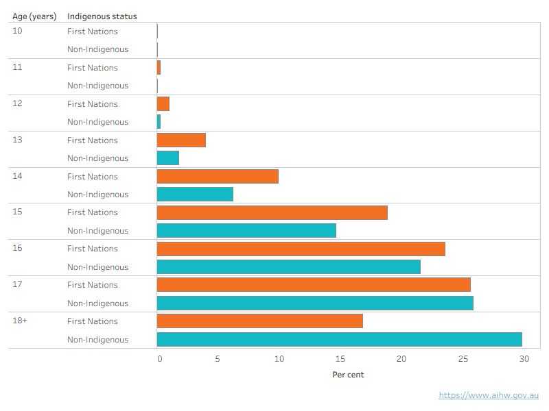 Interactive chart shows that First Nations young people were most commonly aged 17 when under supervision, compared with 18 and over for non-Indigenous young people.