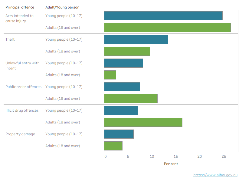 An interactive chart shows that young people were more likely to commit (or alleged to have committed) theft, unlawful entry with intent and property damage compared to adults.