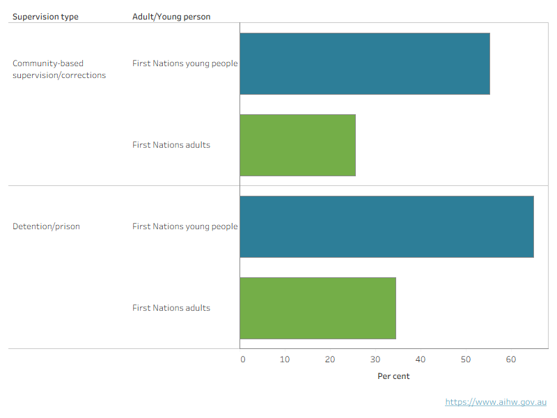 An interactive chart shows that young people under youth justice supervision were more likely to identify as First Nations young people, while there were more non-Indigenous people in adult prisons.