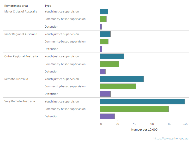 An interactive chart shows that the rate of youth justice supervision generally increased with the level of remoteness of the young person’s residence prior to supervision.