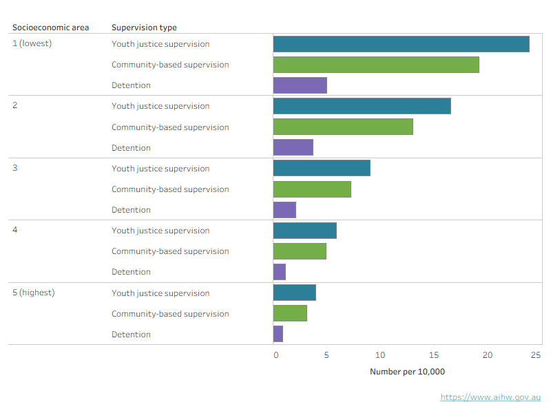 An interactive chart shows that the rate of young people under youth justice supervision is higher in lower socioeconomic areas, which have the greatest level of disadvantage.