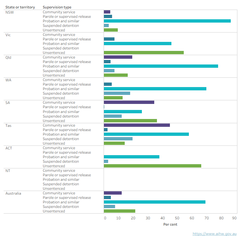 Interactive chart shows that the Australian Capital Territory had the highest proportion of young people under community-based supervision that were unsentenced on an average day, followed by Victoria.