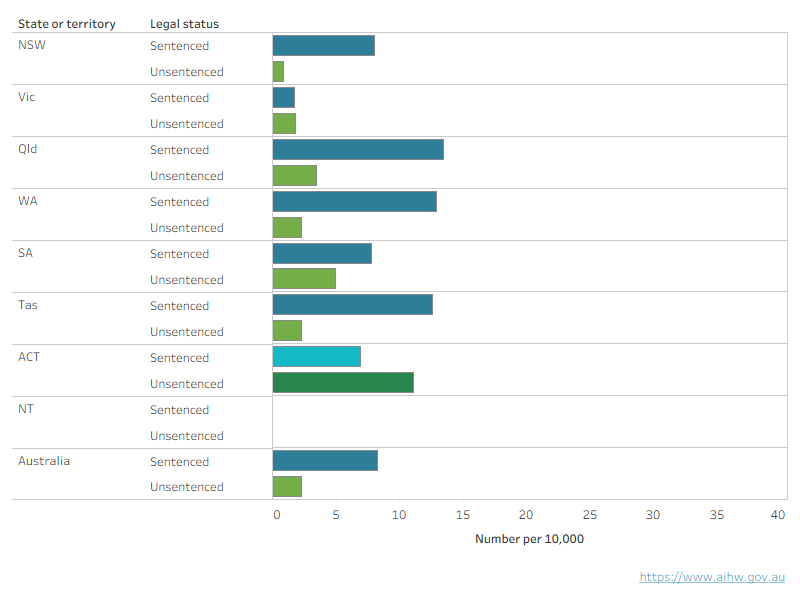 An interactive chart shows that the rate of sentenced community-based supervision was higher than unsentenced community-based supervision for all jurisdictions, except Victoria and the Australian Capital Territory.