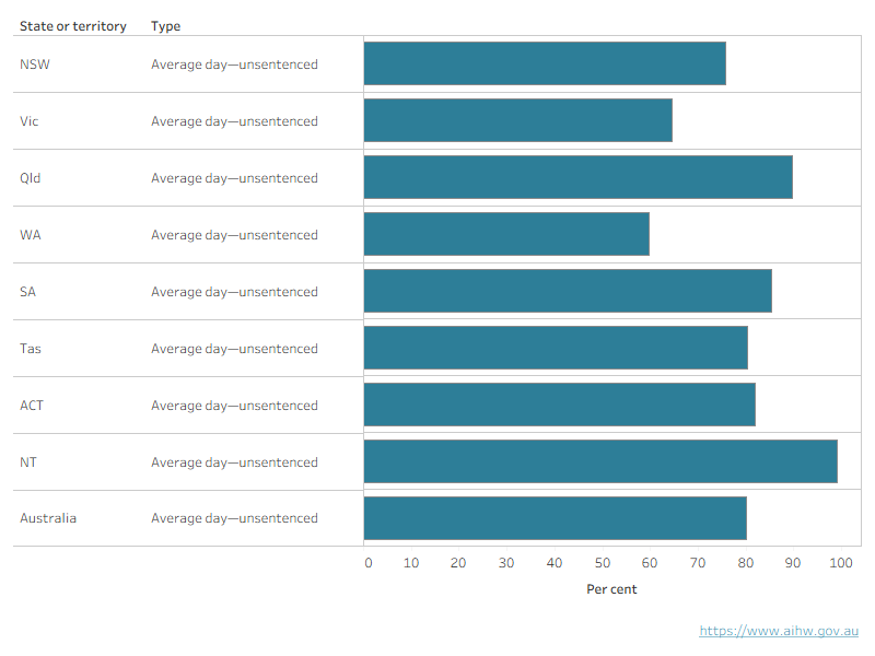 New South Wales, Victoria and Western Australia are the only jurisdictions to have less than 80% of their youth detention population in unsentenced detention on an average day.