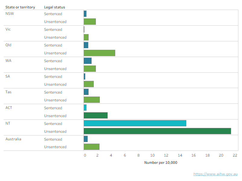 Western Australia had the smallest difference in rates between unsentenced and sentenced detention – 1.2 per 10,000 for sentenced and 1.8 per 10,000 for unsentenced detention.