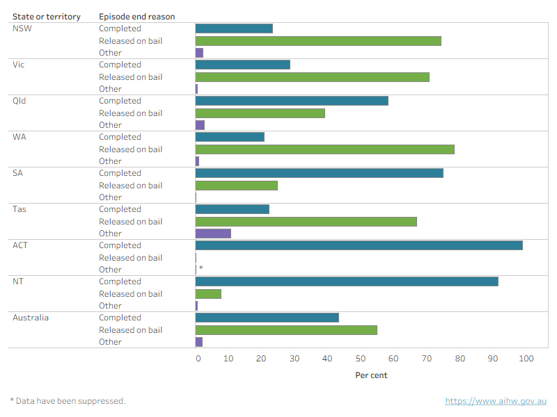 Interactive chart shows that most remand periods ended due to completion or release on bail, with a very small proportion ending due to other reasons.