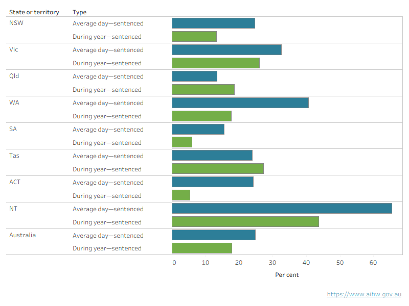 Western Australia and Northern Territory were the only jurisdictions with greater than 40% of young people in sentenced detention on an average day, as a proportion of all young people in detention.