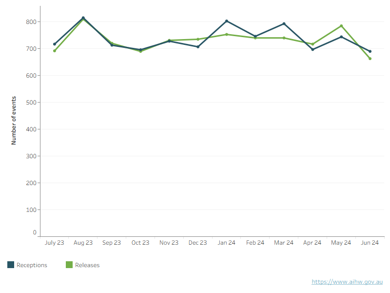 An interactive chart shows that the number of receptions and releases from youth detention varied each month, ranging from around 700 to 800 receptions and releases per month during 2023–24.
