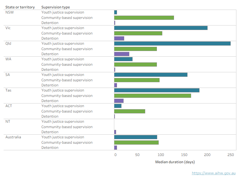 An interactive chart shows the median duration of completed supervision periods varied significantly across jurisdictions. Detention periods were shorter than community-based supervision.