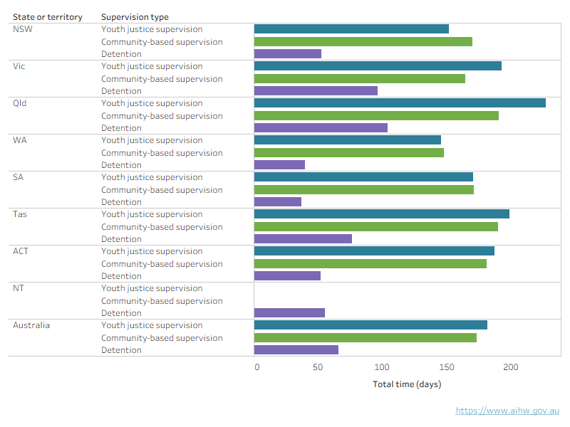 An interactive chart shows the average total time spent under supervision was about 150 to 200 days across jurisdictions.