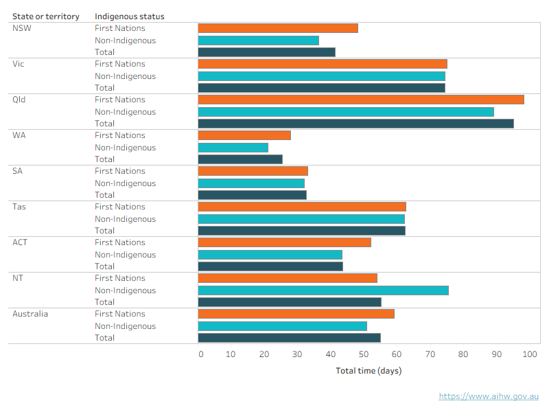 An interactive chart shows that in all jurisdictions, except the Northern Territory, First Nations young people spent more time in unsentenced detention than non-Indigenous young people.