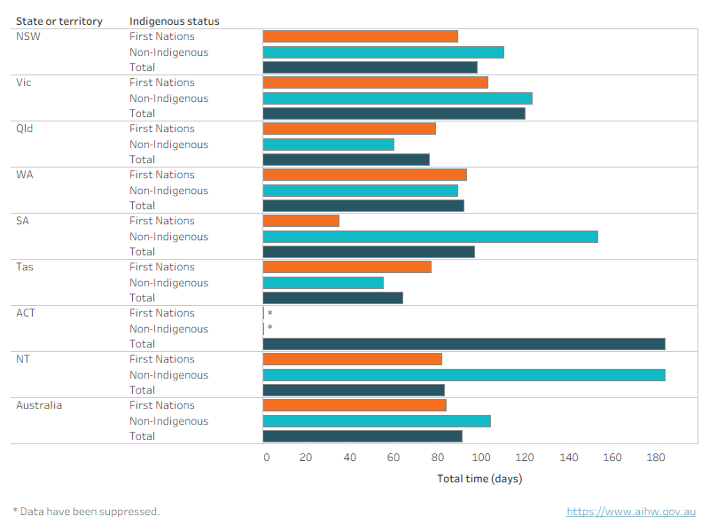 An interactive chart shows that non-Indigenous young people spent more time in sentenced detention during the year than First Nations young people, in all but 3 jurisdictions.
