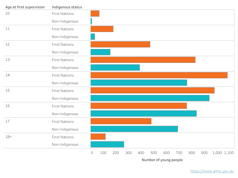 An interactive chart shows First Nations young people were younger at first supervision, while there were more non-Indigenous young people aged 16 and over at first supervision.