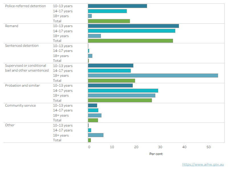 Interactive chart shows that young people aged 18 and over rarely received police-referred detention (2%) as their first supervision type, which was more commonly received by younger age groups.