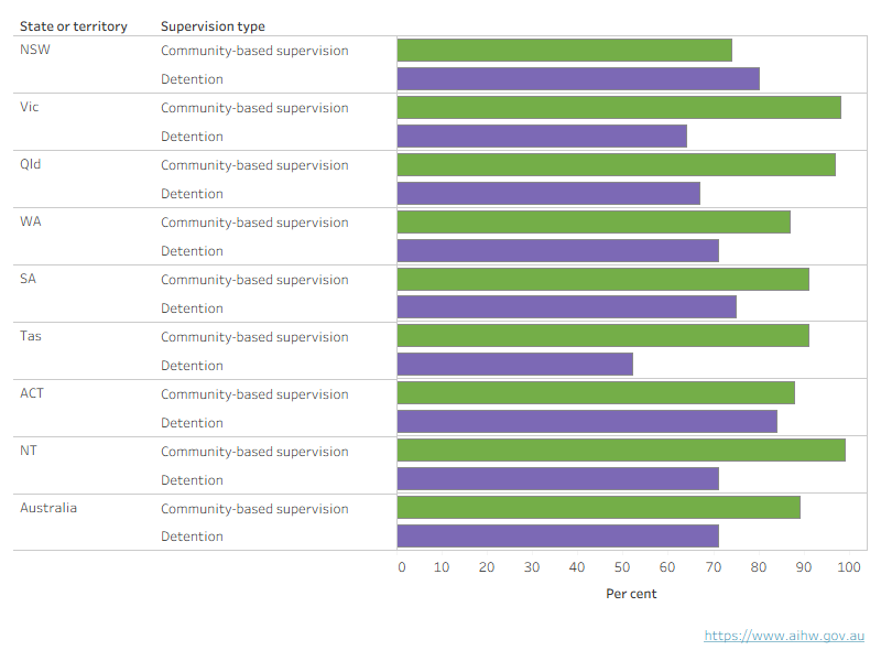 An interactive chart shows that a supervision history containing community-based supervision was more common than detention in all states and territories, except New South Wales.