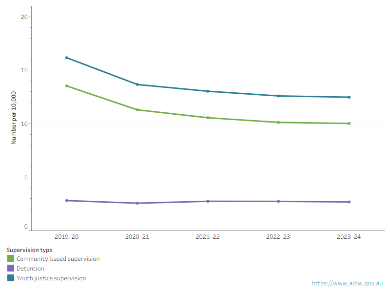 Interactive chart shows that the rate of young people under all youth justice supervision types fell over the 5 years to 2023–24, with a stronger fall in community-based supervision than detention.