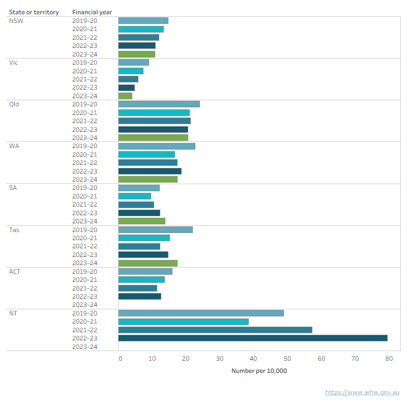 Interactive chart shows that the rate of youth justice supervision fell in all jurisdictions with data available over the 5-year period to 2023–24, with the exception of South Australia.