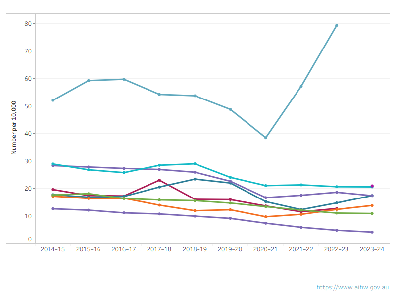 Interactive chart shows the rate of youth justice supervision varied significantly across jurisdictions over the 10 years to 2023–24, with most jurisdictions seeing a gradual decrease.