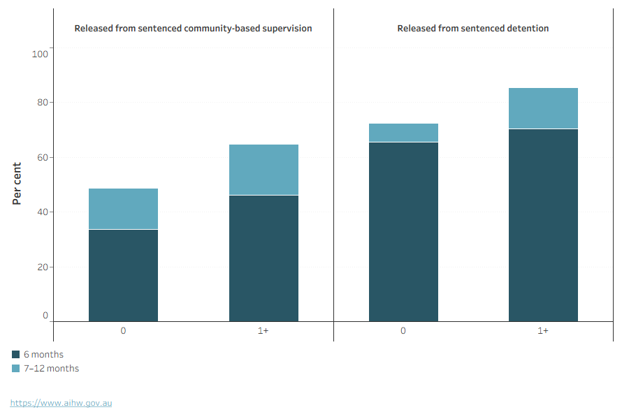 This chart shows that young people with prior supervised sentences were more likely to return to supervision within 6 or 12 months of release.