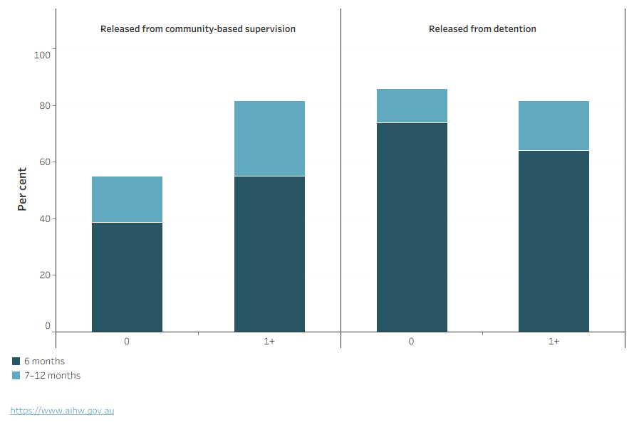 This bar graph shows that young people released from sentenced detention, who did not have a previous sentence of detention were more likely to return within 6 months.