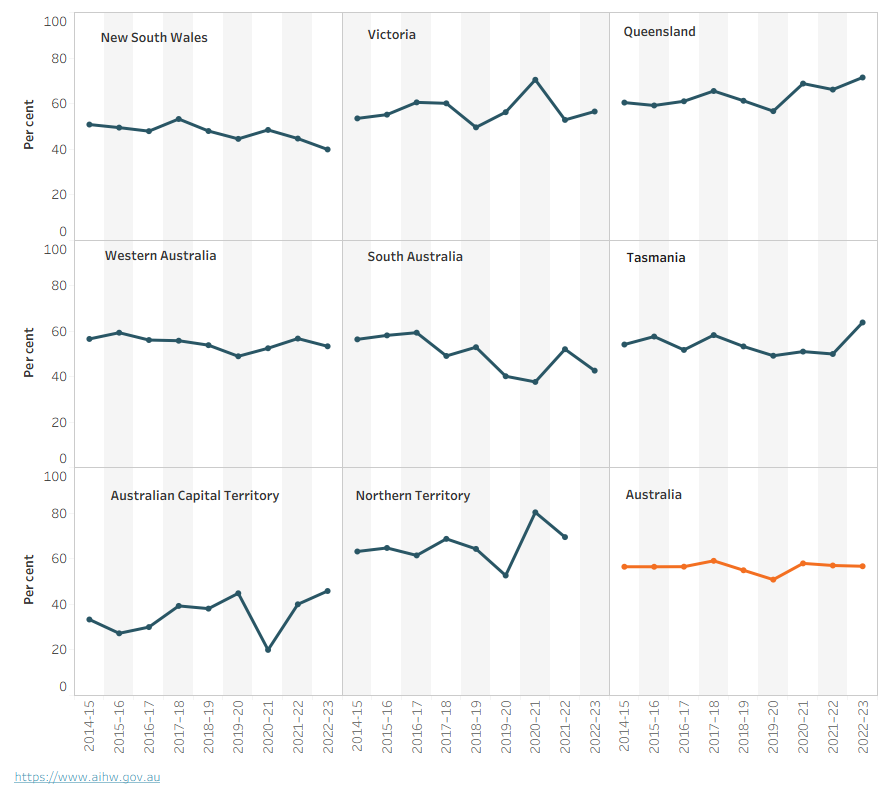 These state and territory line graphs show the percentage of young people released from sentenced supervision who returned within 12 months from 2014–15 to 2022–23.