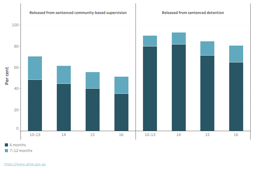This graph shows that younger people released from community-based supervision were more likely to return to sentenced supervision within 6 and 12 months.