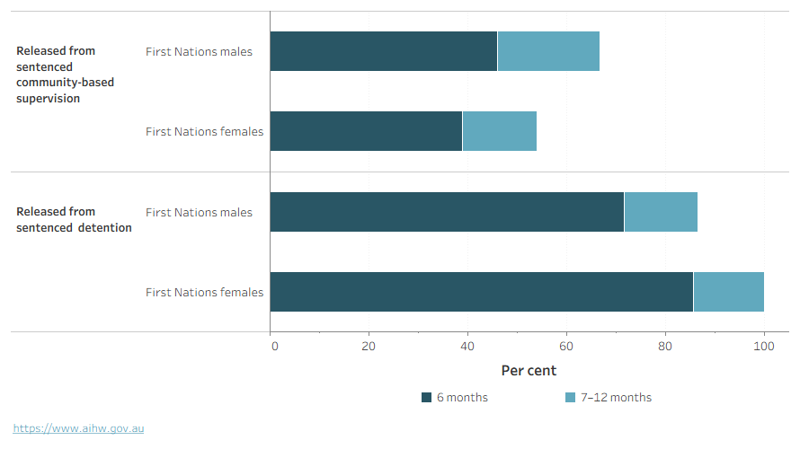 This bar graph shows that First Nations females released from sentenced detention were more likely to receive another supervised sentence within 6 months than their male counterparts.