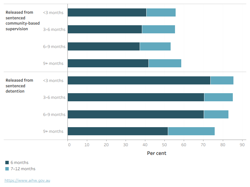 This bar graph shows that of young people released from sentenced detention, those who completed a 3-month sentence were most likely to return within 6 months.
