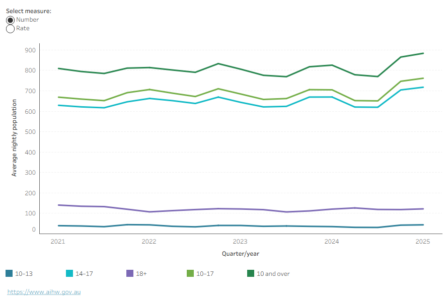 Interactive graphs show that most young people in detention were aged 10–17 and those aged 14–17 were detained at a higher rate than those aged 10–13.