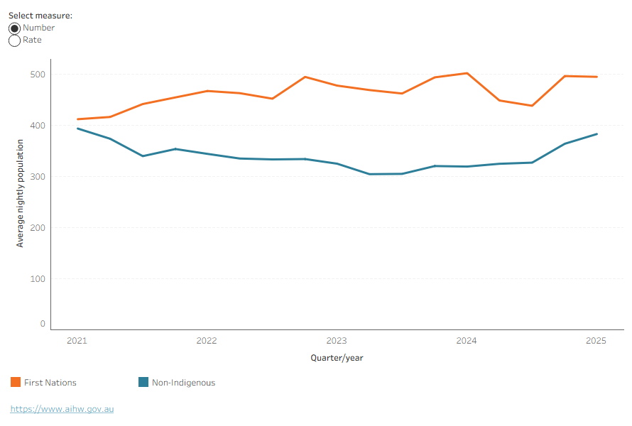 Interactive graphs show that across the 4-year period from June quarter 2021 to June quarter 2025, there were more First Nations young people in detention than non-Indigenous young people.