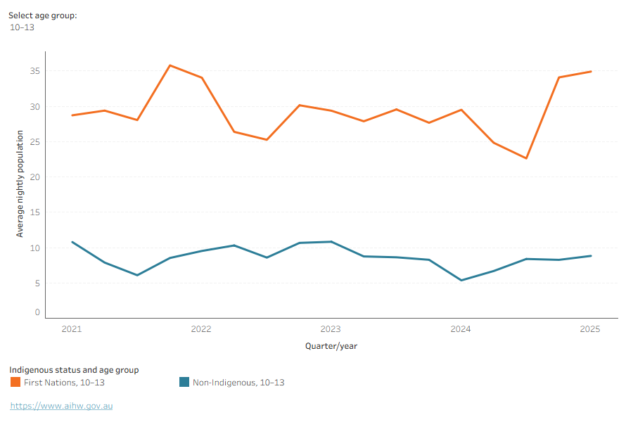 Over the 4-year period, the number of young people aged 18 and over in detention increased for indigenous people and decreased for non-Indigenous young people.
