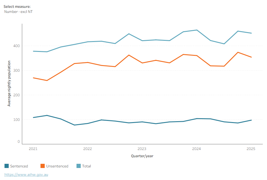 The rate of First Nations young people was usually highest in March quarters, and lowest in September and December quarters.