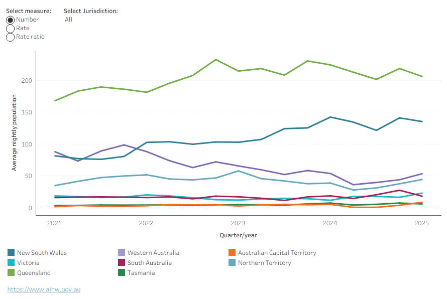 Queensland had the highest number of First Nation’s young people in detention over the 4-year period.