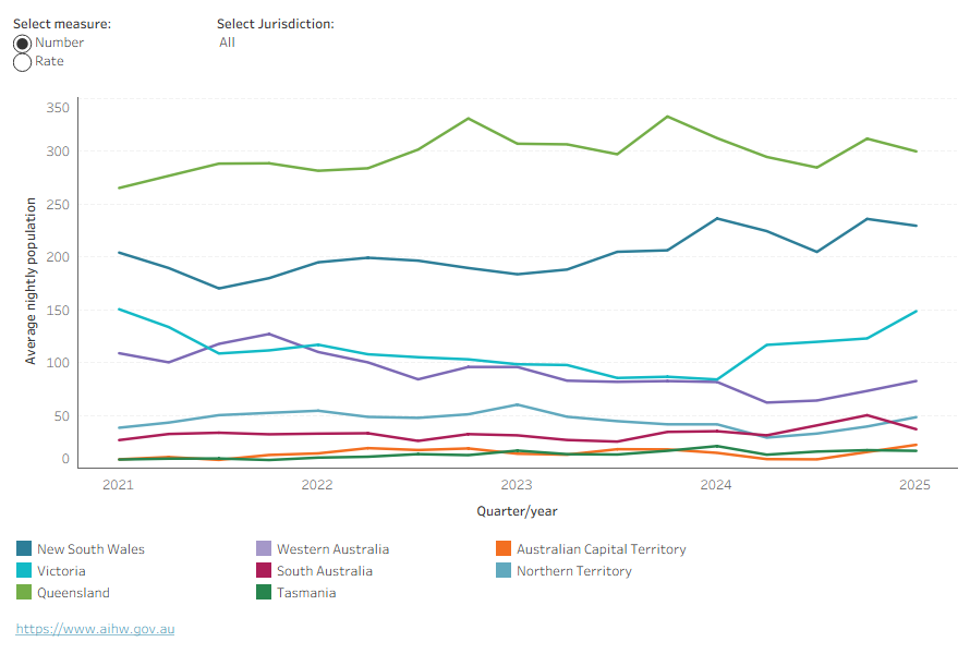 Since the June quarter 2021, Queensland has had the highest number of young people in detention on an average night. The Northern Territory had the highest rate of young people aged 10–17 in detention on an average night each quarter (10 to 23 per 10,000).