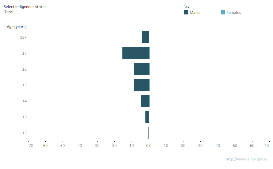 This interactive population pyramid shows that the age distribution of males and females was broadly similar, however males under supervision were slightly older on average than females.