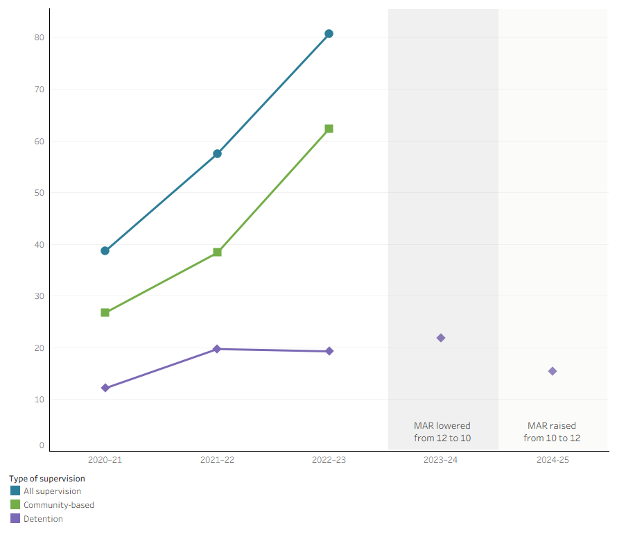 This line graph shows an upward trend in the rate under supervision, community-based supervision and detention overall.