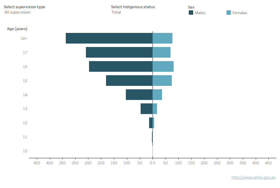 This interactive population pyramid shows that there were more males under all types of supervision than females. The largest number of males and females aged 18 or older and 16, respectively.