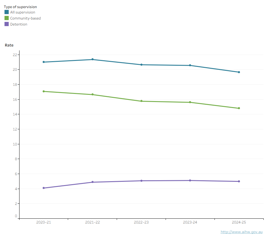 This graph shows that in Queensland, the rate of young people under supervision and community-based supervision declined overall from 2020–21 to 2024–25, while the detention rate increased.