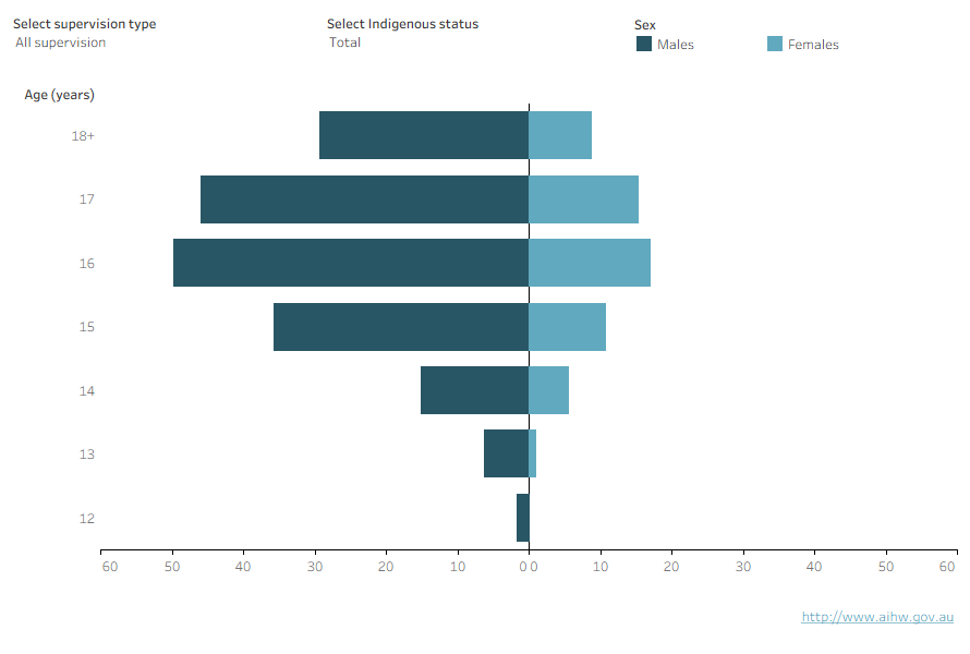 This interactive population pyramid shows that the largest number of males and females under supervision aged 16, with few males and females under supervision aged 12 and under.