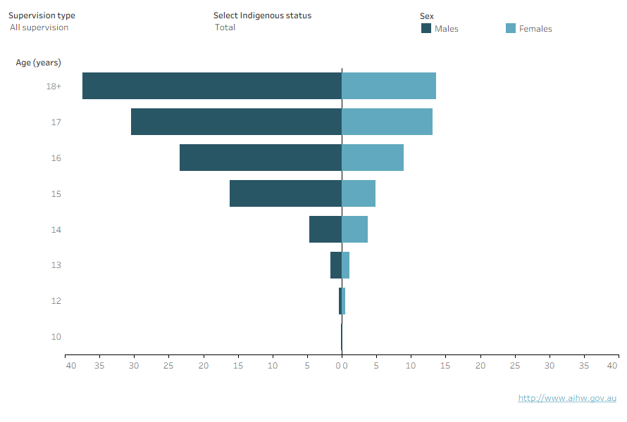 This interactive population pyramid shows that the age distribution of males and females was broadly similar, however, males under supervision were slightly older on average than females.
