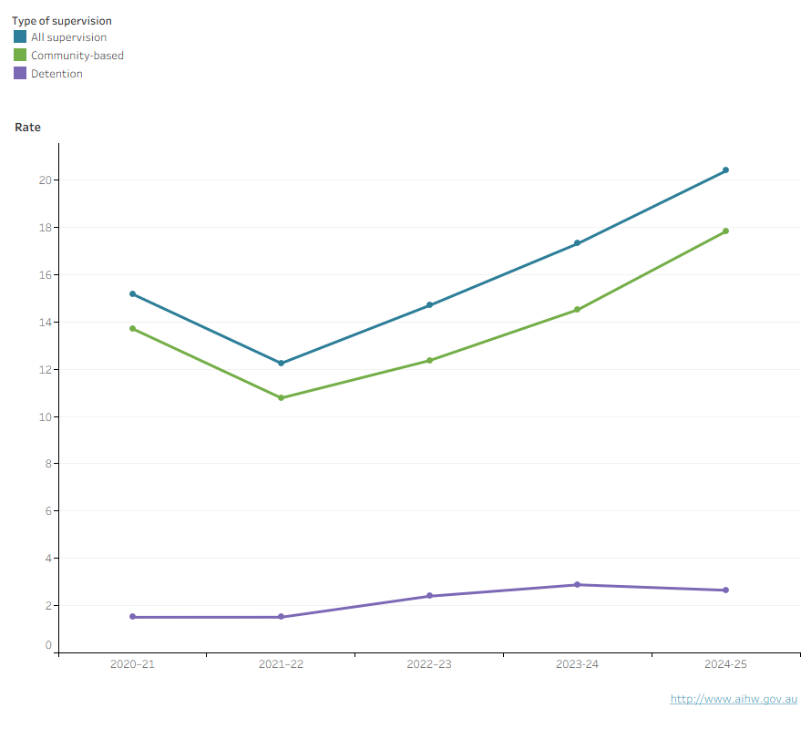 The graph shows a decline in the rate under supervision and community-based supervision in the first year, followed by an increase from 2021–22 onwards, while the rate for detention increased overall.