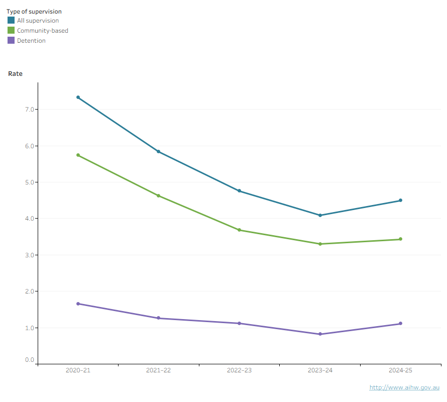 This interactive chart shows an overall decline in the rate of young people under supervision, community-based supervision and detention over the 5 years from 2020–21 to 2024–25 in Victoria. 