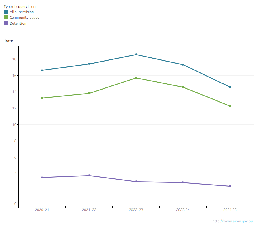This line graph shows that the under supervision, and community-based supervision rates rose from 2020–21 to 2024–25 before declining in subsequent years. The rate for detention declined overall. 