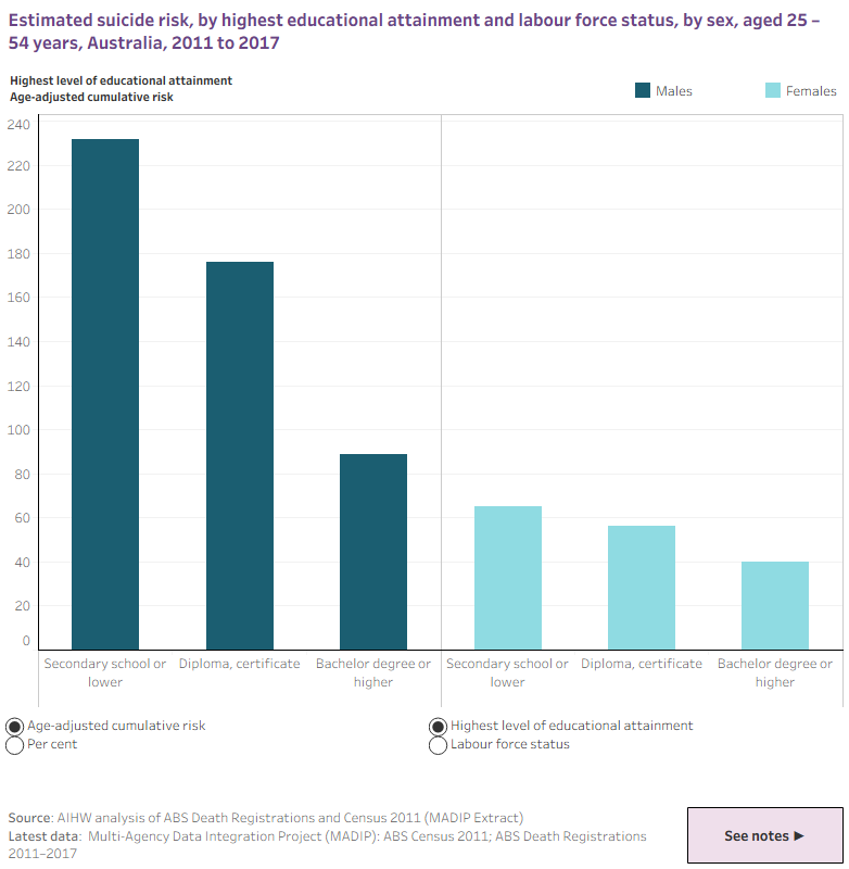 Estimated suicide risk, by highest educational attainment and labour force status, by sex, aged 25–54 years, Australia, 2011 to 2017.The vertical bar chart shows age-adjusted cumulative risk of suicide for males and females by highest level of educational attainment (secondary school or lower; diploma, certificate; and bachelor degree or higher). Users can also choose to view age-adjusted cumulative risk or proportion by labour force status. The lowest age-adjusted cumulative suicide risk among males was in those with a bachelor degree or higher while the highest age-adjusted cumulative suicide risk was seen in those with secondary school or lower as their highest level of educational attainment.